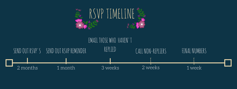 RSVP Timeline for prompt replies